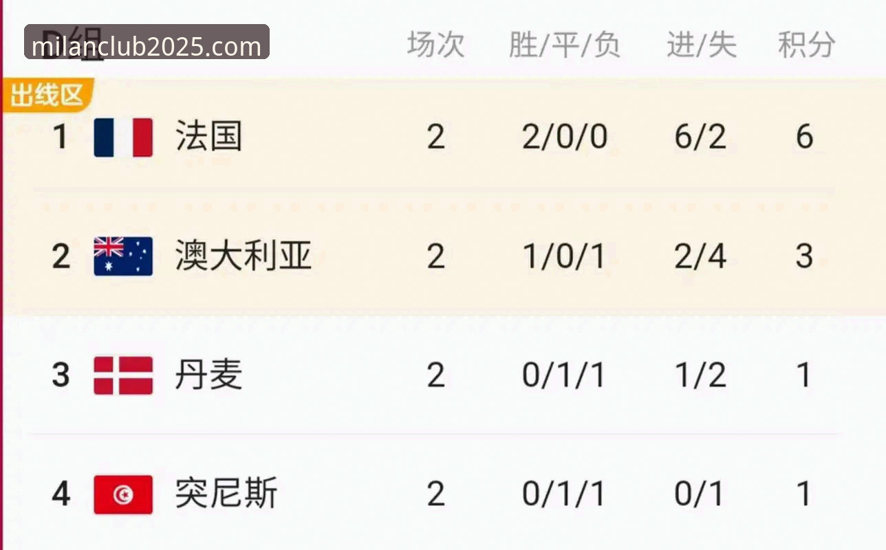 米兰官网功能攻略 世界杯排名大洗牌 vs 数字观赛新选择:荷兰德国飙升,突尼斯暴跌13位